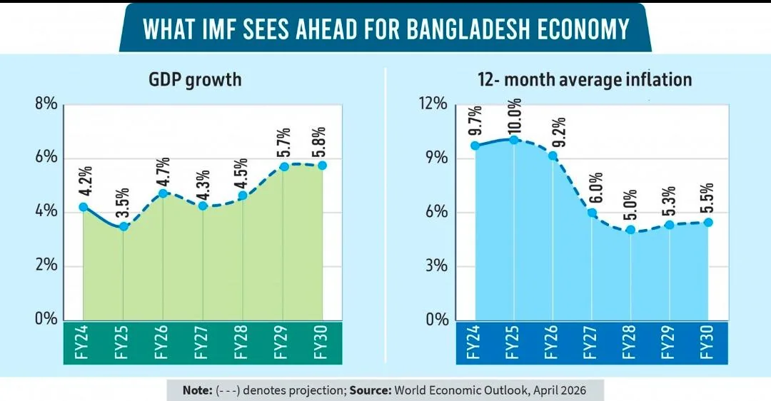 Fitch Revises Bangladesh Economic Outlook