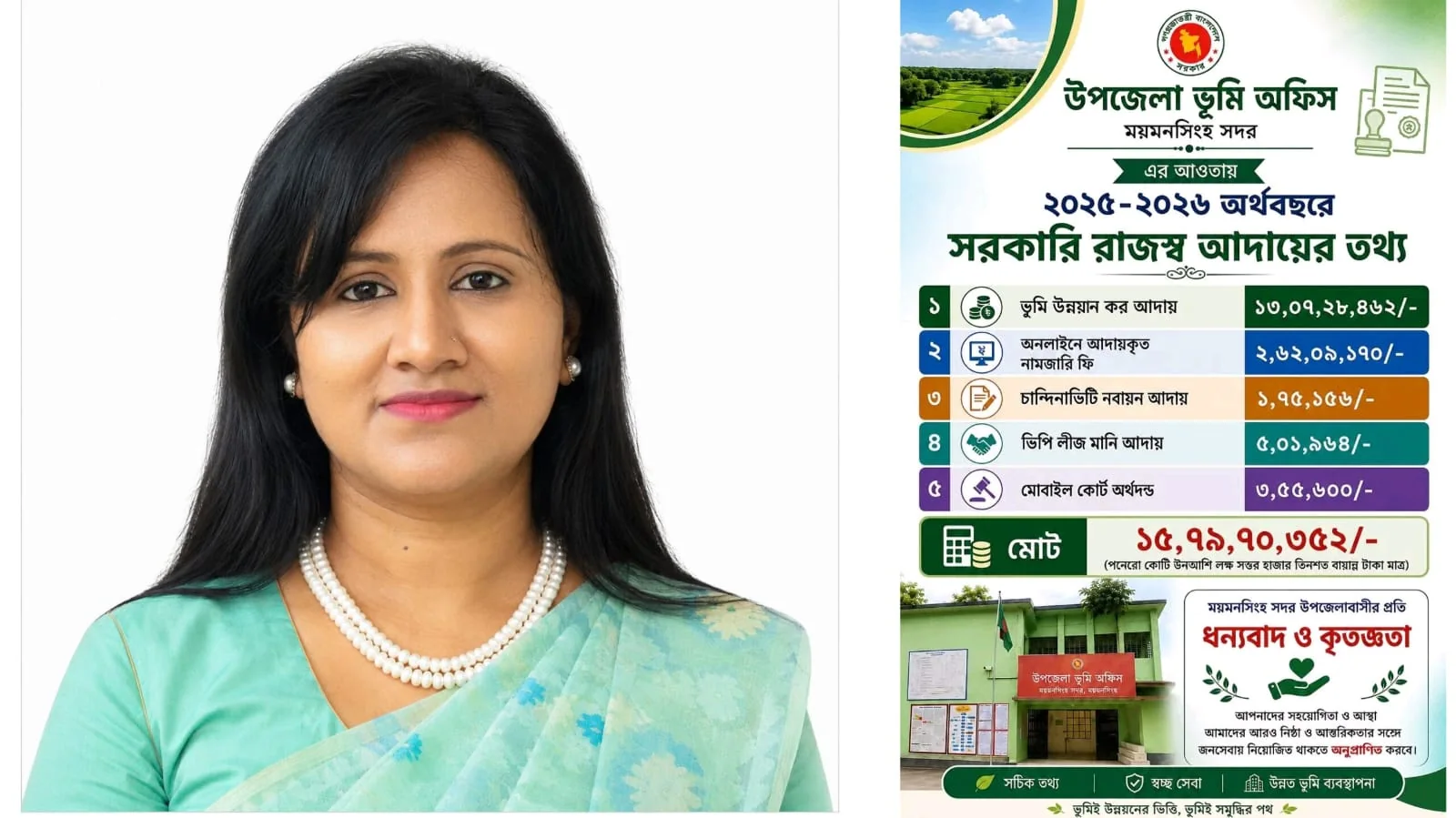 ময়মনসিংহ সদর ভূমি অফিসে রাজস্ব আদায়ে সাফল্য, এক অর্থবছরে আদায় ১৫ কোটি ৮০ লাখ টাকা